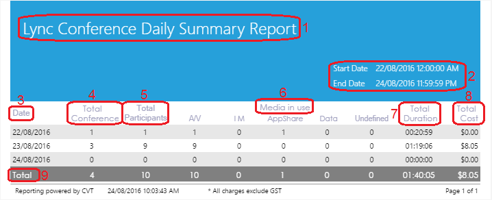 Lync Conference Daily Summary Report Lync Conference Daily Summary Report