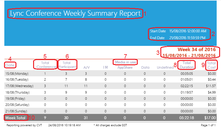 Lync Conference Weekly Summary Report Lync Conference Weekly Summary Report