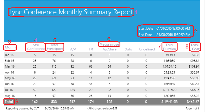 Lync Conference Monthly Summary Report Lync Conference Monthly Summary Report