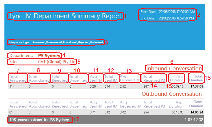 Lync IM Department Summary Report Lync IM Department Summary Report