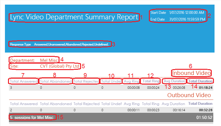 Lync Video Department Summary Report Lync Video Department Summary Report