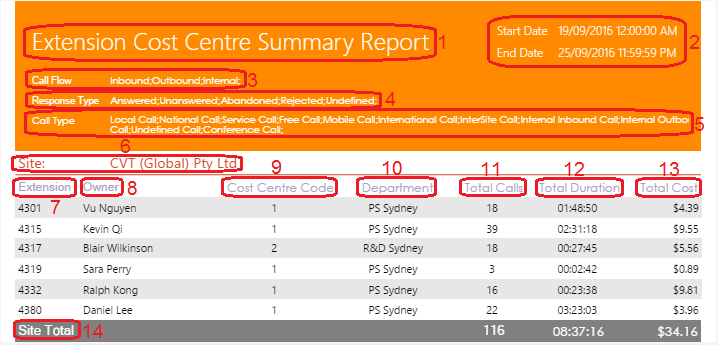 Extension Cost Centre Summary Report Extension Cost Centre Summary Report