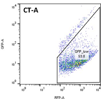 CRISPRuTest FACS analysis, GFP low, CT-A