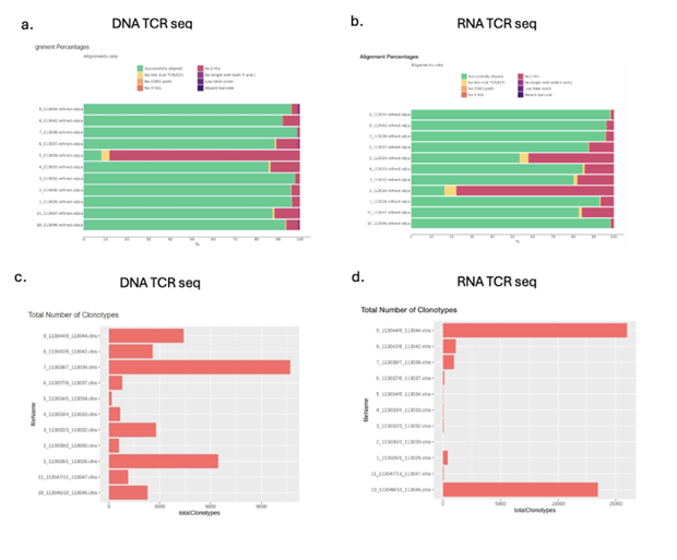 Fig 20. Comparative analysis of TCR DNA seq vs TCR RNA seq in 11 FFPE samples from chondrosarcoma patients. (a, b) TCR sequencing was seen to be yielding better results with RNA in some samples while others were more effective with DNA. (c, d) In general, the quality of FFPE DNA samples surpassed that of RNA samples, resulting in the detection of more clonotypes in DNA.